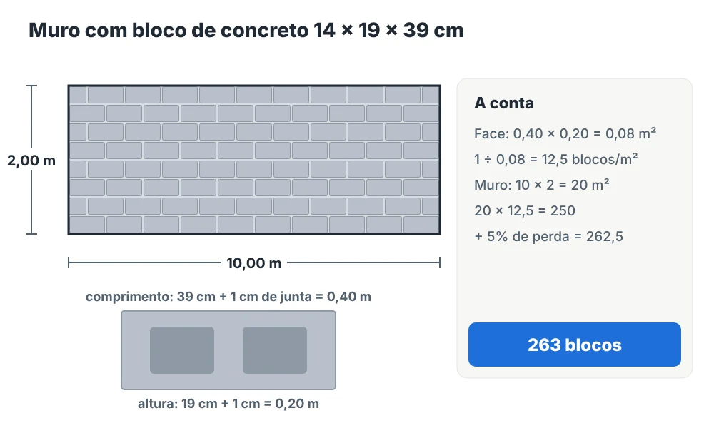 Diagrama de muro de 10 m por 2 m com blocos de concreto 14 x 19 x 39 cm e junta de 1 cm