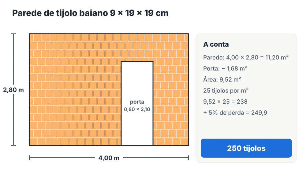Diagrama de parede de 4 m por 2,8 m com porta, mostrando o cálculo de quantos tijolos por metro quadrado