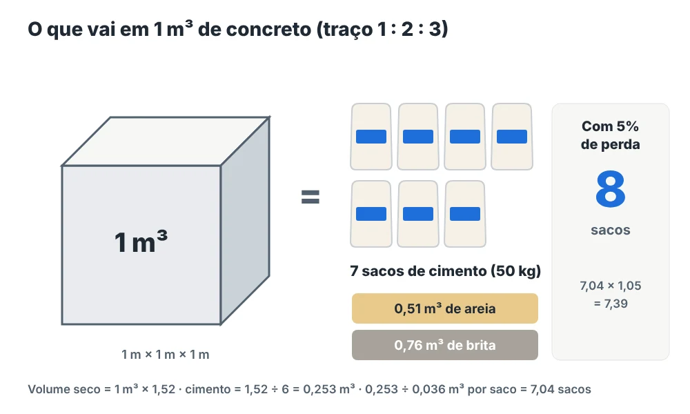Diagrama de 1 metro cúbico de concreto no traço 1:2:3 com 7 sacos de cimento, 0,51 m³ de areia e 0,76 m³ de brita