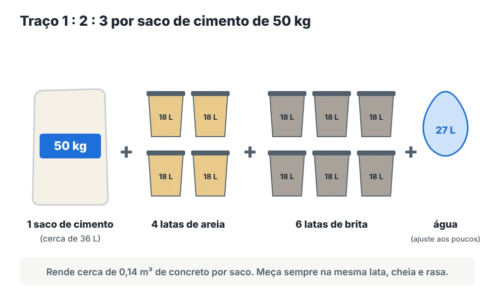 Diagrama do traço de concreto 1:2:3 com 1 saco de cimento, 4 latas de areia, 6 latas de brita e 27 litros de água